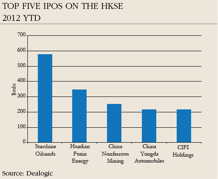 Top five IPOs on the HKSE 2012 YTD