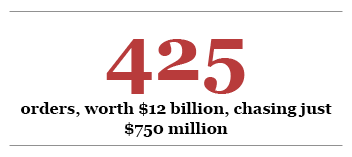 orders, worth $12 billion, chasing just $750 million