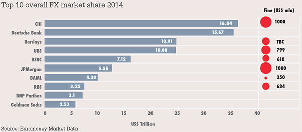 Top 10 overall FX market share 2014
