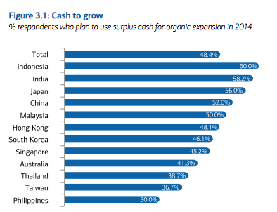 BAML Asia CFO Outlook 2014 Organic Growth