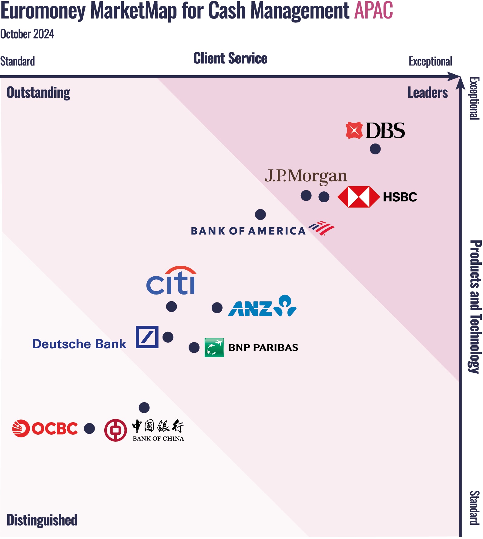 Best Cash Management Providers in Asia-Pacific