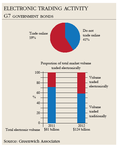 Electronic Trading Activity G7 govt bonds