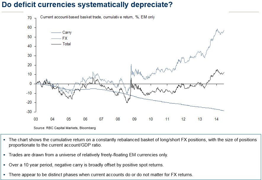 Do deficit currencies systematically depreciate?