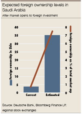 Expected foreign ownership levels in Saudi Arabia