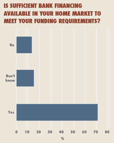 Is sufficient bank financing available in your home market to meet your fiunding requirements