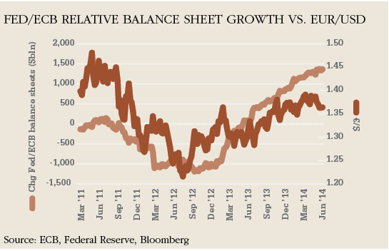 Fed ECB Relative Balance Sheet Growth vs. EUR USD