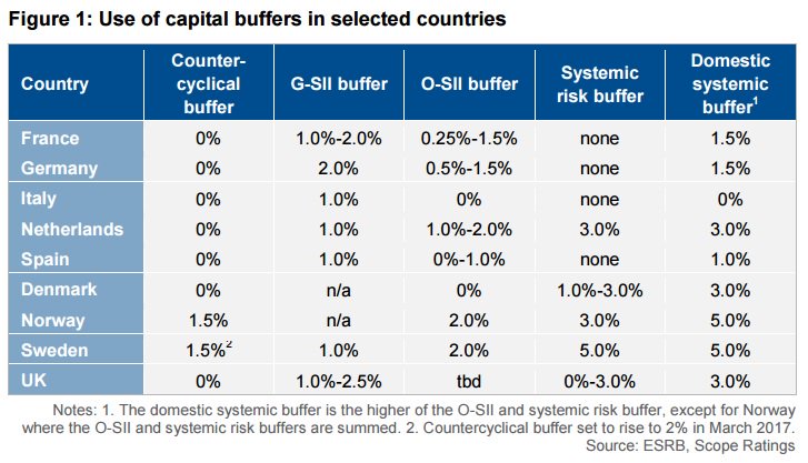 CAPITAL BUFFERS SCOPE