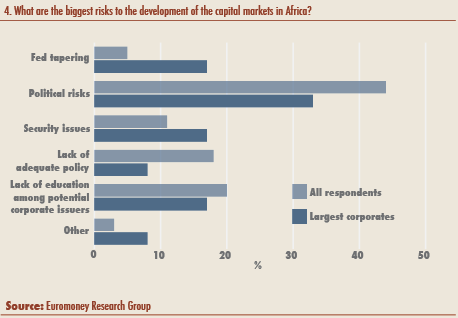 4. What are the biggest risks to the development of the capital markets in Africa?