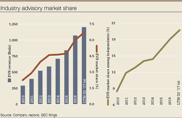 Evercore_industry_advisory-600