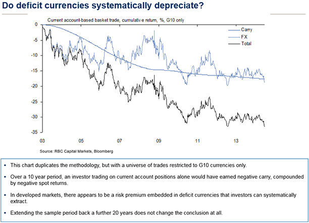 Do deficit currencies systematically depreciate?