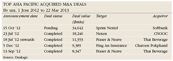 Top Asia Pacific Acquired M&A Deals By size, 1 June 2012 to 22 May 2013