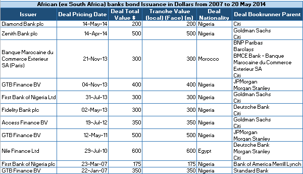 Africa bank bonds table