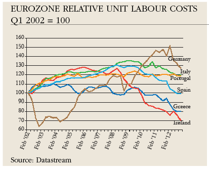 Eurozone relative unit labour costs Q1 2002 = 100