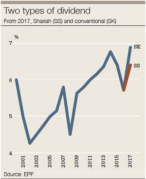 Two-types-of-dividend-From-2017-Shariah-SS-and-conventional-SK
