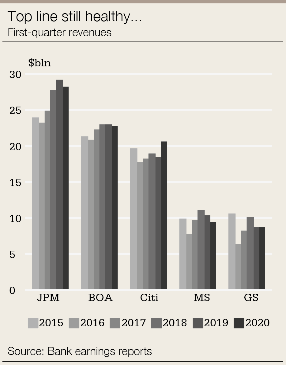 US 1Q20 revenues