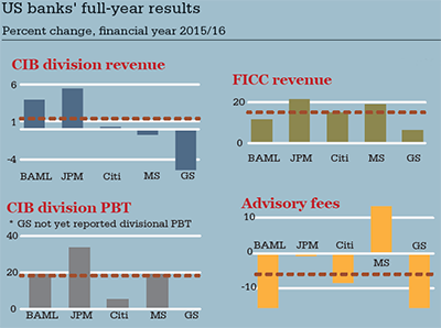 US_banks_full_year_results_15-16-1-400