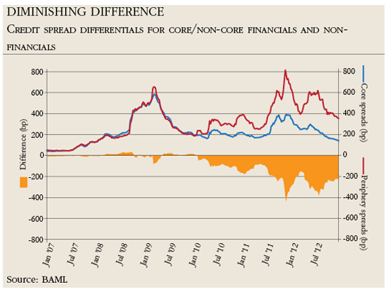 Diminishing difference