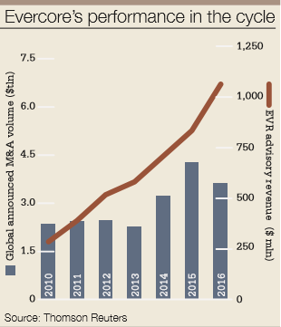 Evercore_performance-310
