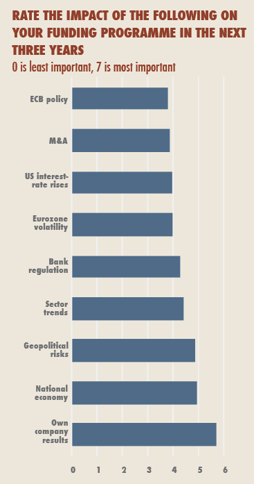 impact on your funding programme in next three years