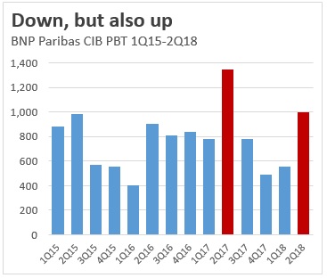 FX hurts BNPP's Q2 but 2020 plan on track - Euromoney