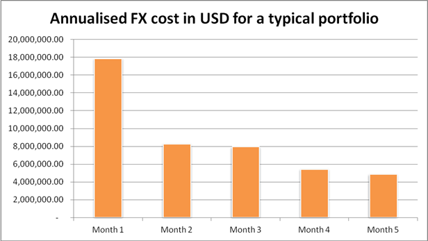 FX annualized
