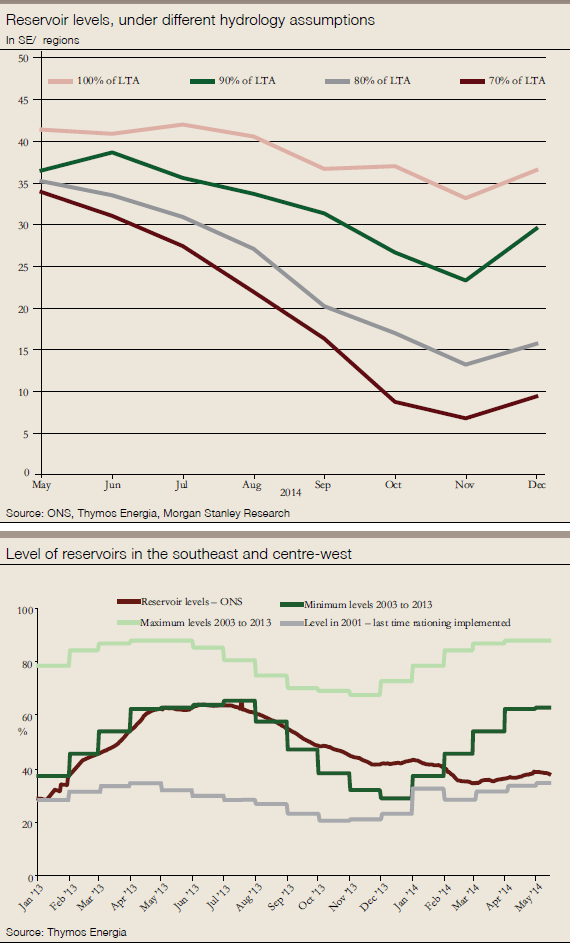Reservoir charts x 2