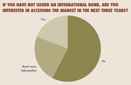 if you have not issued an international bond are you interested
