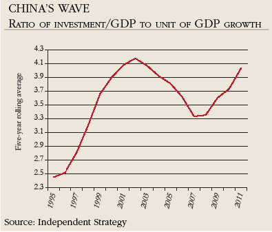 China's Wave, ratio of investment/GDP to unit of GDP growth