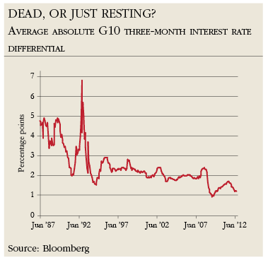 Dead, or just resting? Average absolute G10 three-month interest rate differential