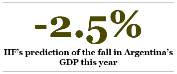 IIF’s prediction of the fall in Argentina’s GDP this year