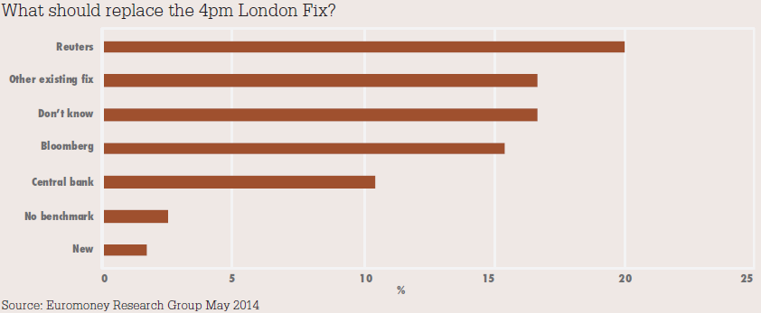 What should replace the 4pm London Fix