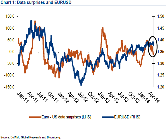 Data surprises table