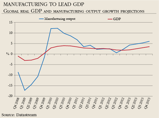 Manufacturing to lead GDP Global real GDP and manufacturing output growth projections