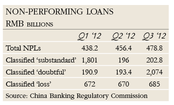 Non-performing loans RMB billions Source: China Banking Regulatory Commission 