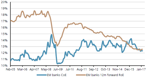 EM_banks_implied_RoE-600