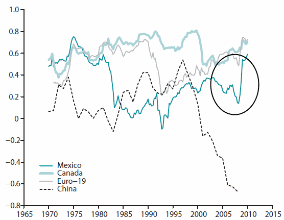US growth correlation