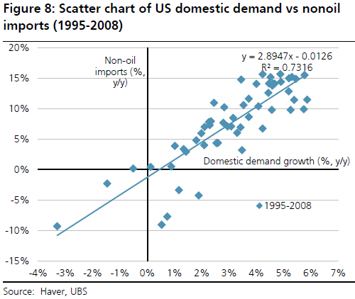Scatter-chart-of-US-domestic-demand-vs-nonoil