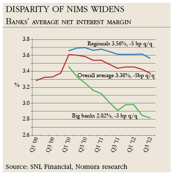 Disparity of NIMS widens Banks' average net interest margin
