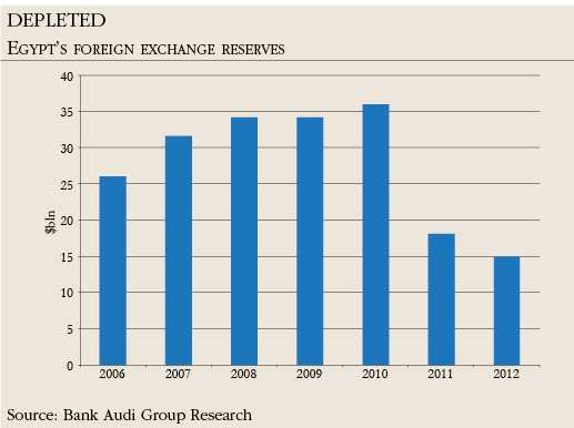 DEPLETED Egypt’s foreign exchange reserves