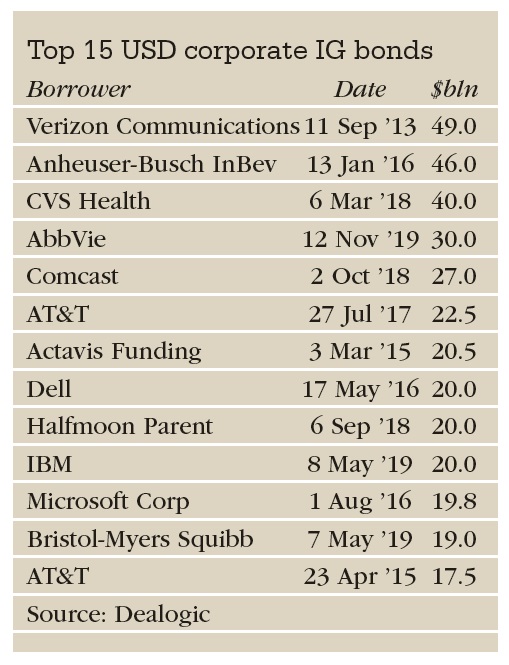 IG USD deals table