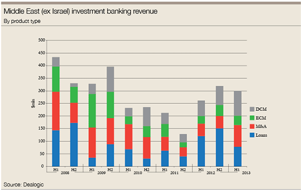 Middle East (ex Israel) investment banking revenue By product type