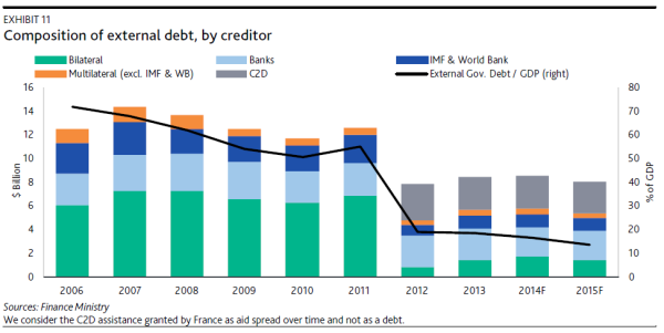 Moodys CDI debt
