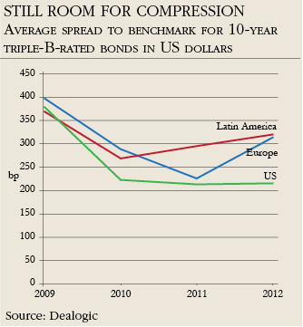 Still room for compression Average spread to benchmark for 10-year triple-B-rated bonds in US dollars