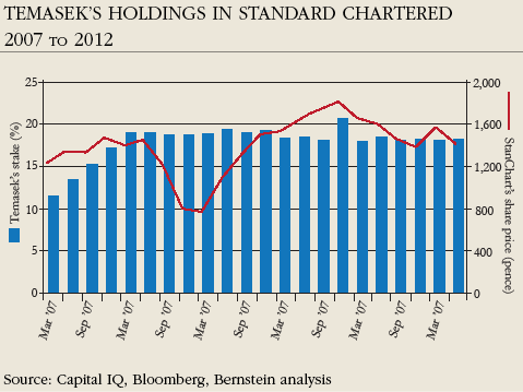 Temasek’s holdings in Standard chartered 2007 to 2012