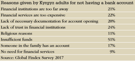 Kyrgyz_bank_chart-440
