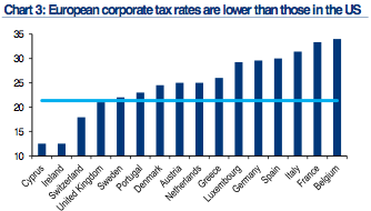 Europe corp tax rates versus US