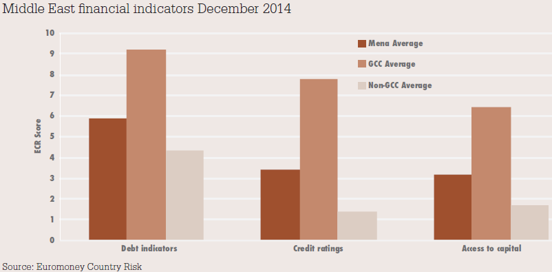 Middle_East_financial_indicators_December_2014