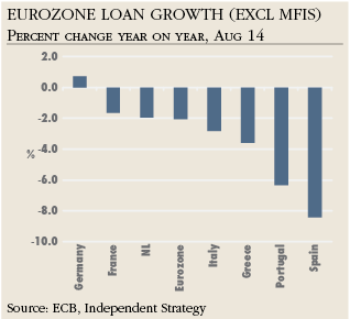Eurozone loan growth (Excl MFIs) Percent change year on year, Aug 14