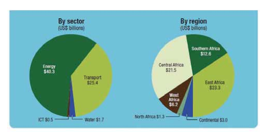 Total capital cost of PIDA’s PAP by sector and region