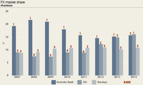 FX Market Share